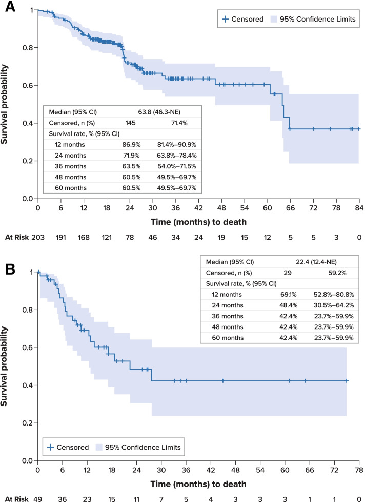 Diagnostic characteristics, treatment patterns, and clinical outcomes for patients with advanced/metastatic medullary thyroid cancer.