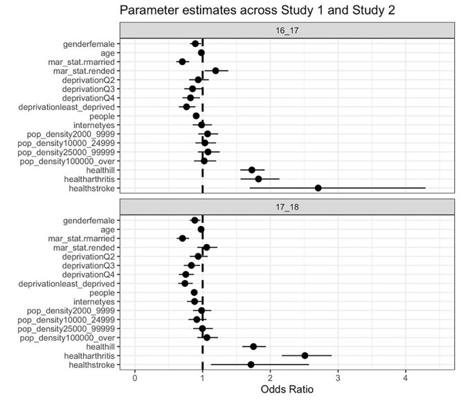 Stroke Survivors Experience Elevated Levels of Loneliness: A Multi-Year Analysis of the National Survey for Wales.