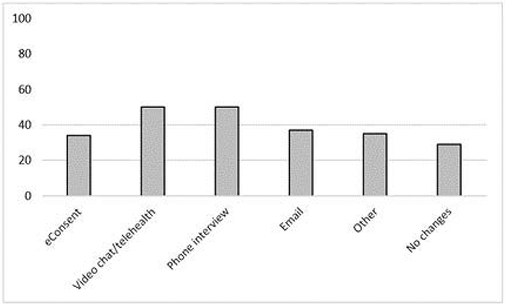 Clinical research reactivation during the COVID-19 pandemic: An academic center process and lessons for the future.