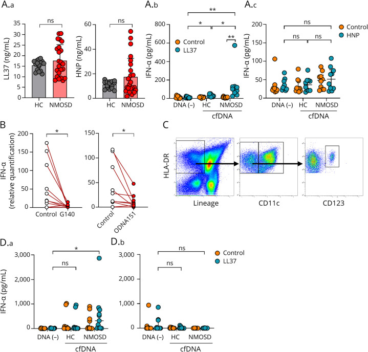 Cell-Free DNA Derived From Neutrophils Triggers Type 1 Interferon Signature in Neuromyelitis Optica Spectrum Disorder.