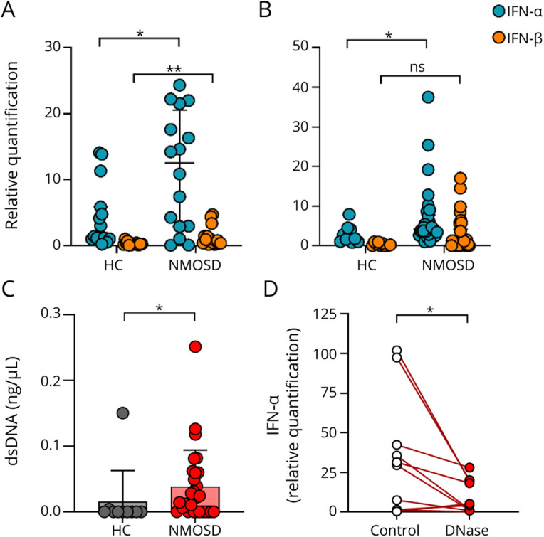 Cell-Free DNA Derived From Neutrophils Triggers Type 1 Interferon Signature in Neuromyelitis Optica Spectrum Disorder.