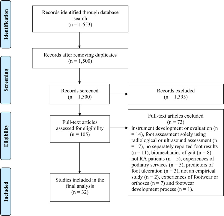 Reporting of Research Ethics in Studies Focusing on Foot Health in Patients with Rheumatoid Arthritis - A Systematic Review.