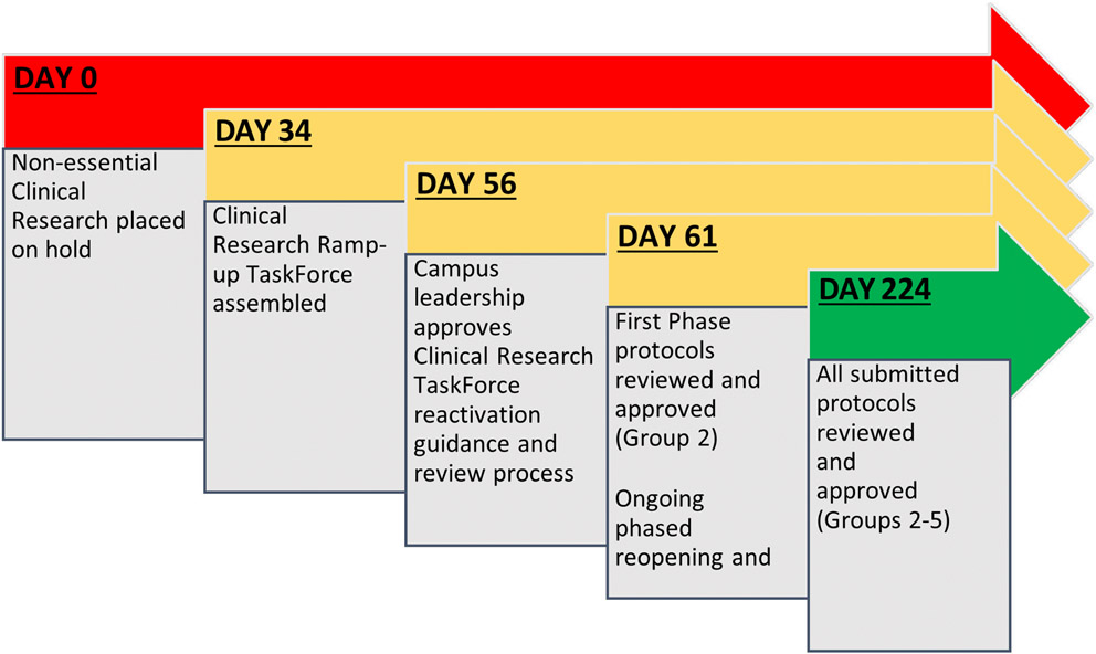 Clinical research reactivation during the COVID-19 pandemic: An academic center process and lessons for the future.