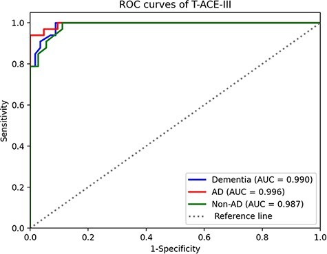 Validation of the Taiwanese Version of ACE-III (T-ACE-III) to Detect Dementia in a Memory Clinic.