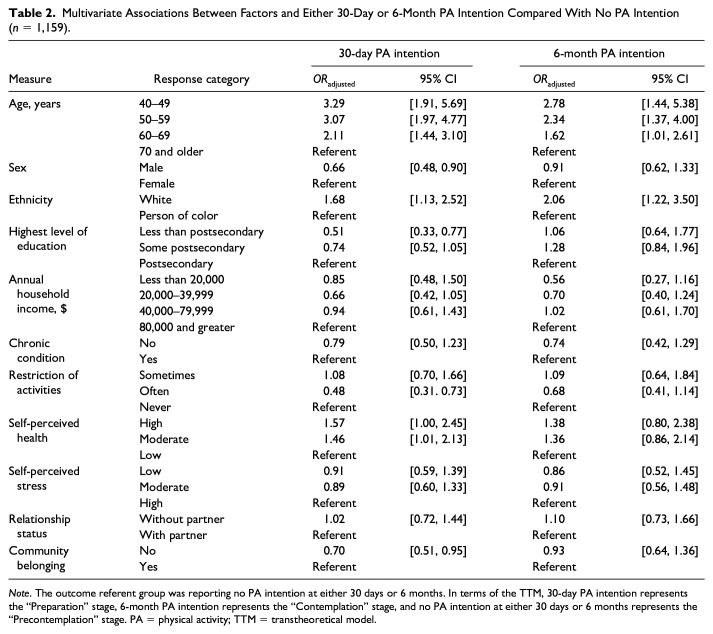 Factors Associated With the Intention to Begin Physical Activity Among Inactive Middle-Aged and Older Adults.