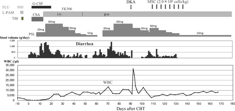 Successful treatment of steroid-dependent gastrointestinal acute graft-versus-host disease with mesenchymal stromal cells administered more than 100 days after allo-HCT.