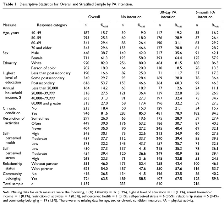 Factors Associated With the Intention to Begin Physical Activity Among Inactive Middle-Aged and Older Adults.