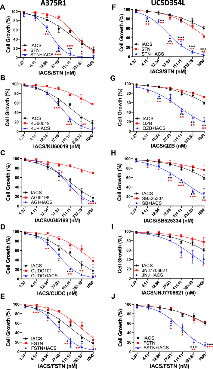 Combined inhibition of HMGCoA reductase and mitochondrial complex I induces tumor regression of BRAF inhibitor-resistant melanomas.