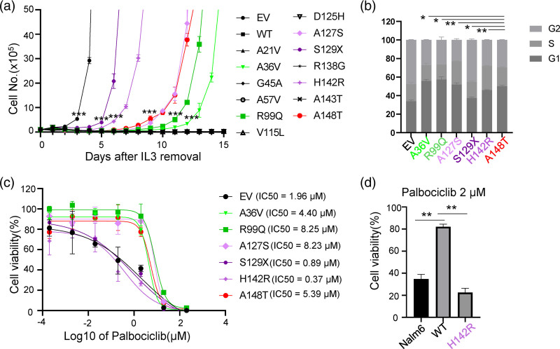 The functional role of inherited CDKN2A variants in childhood acute lymphoblastic leukemia.