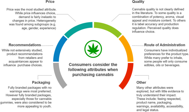 Characteristics that influence purchase choice for cannabis products: a systematic review.