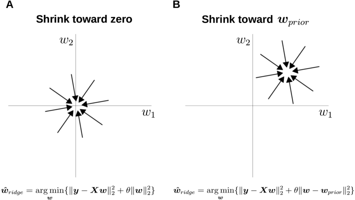 Robust priors for regularized regression