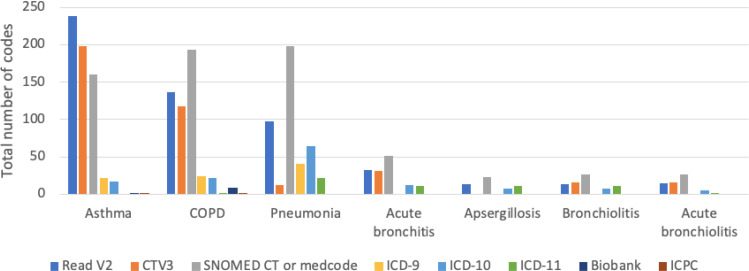 Deriving a Standardised Recommended Respiratory Disease Codelist Repository for Future Research.