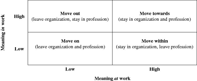 Meaningful moves: A meaning-based view of nurses' turnover.