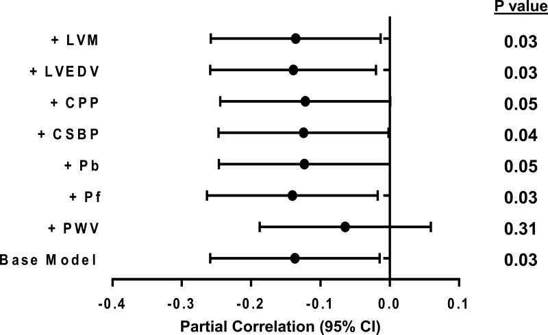 Aortic Stiffness and Pulsatile Pressures as Potential Mediators of Chronic Kidney Disease Induced Impaired Diastolic Function.