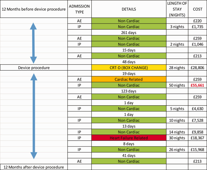 A systematic approach towards implementing value-based health care in heart failure: Understandings from retrospective analysis methods in South London.