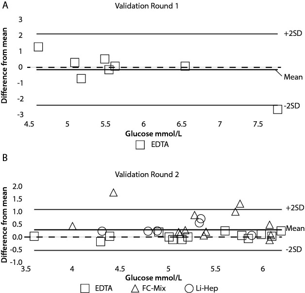 Deviating glucose results in an international dual-center study. A root cause investigation.