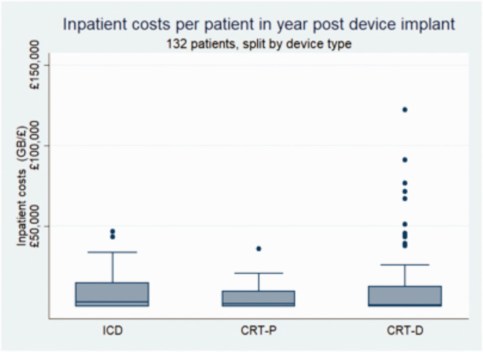 A systematic approach towards implementing value-based health care in heart failure: Understandings from retrospective analysis methods in South London.