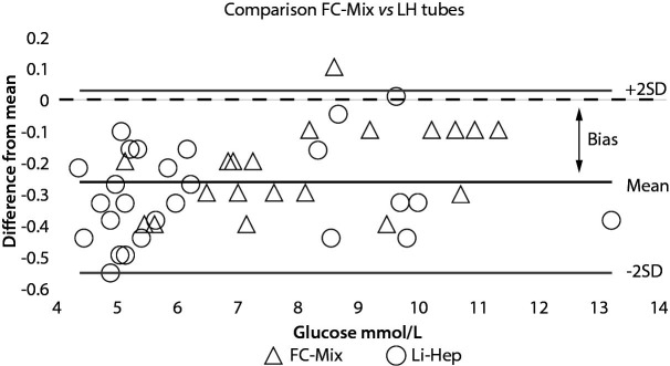 Deviating glucose results in an international dual-center study. A root cause investigation.