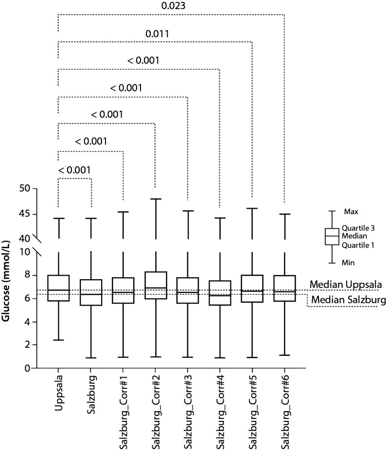 Deviating glucose results in an international dual-center study. A root cause investigation.