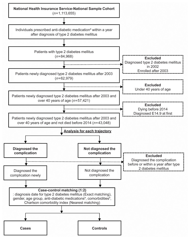 Drug Repositioning Using Temporal Trajectories of Accompanying Comorbidities in Diabetes Mellitus.