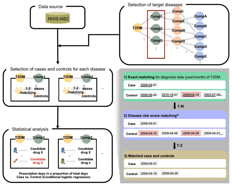Drug Repositioning Using Temporal Trajectories of Accompanying Comorbidities in Diabetes Mellitus.
