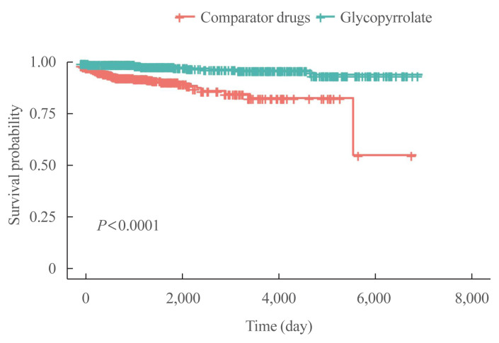 Drug Repositioning Using Temporal Trajectories of Accompanying Comorbidities in Diabetes Mellitus.