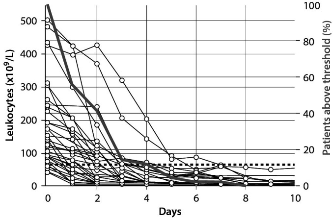 Evaluation and management of leukolysis-mediated pseudohyperkalemia in paediatric leukemic samples.