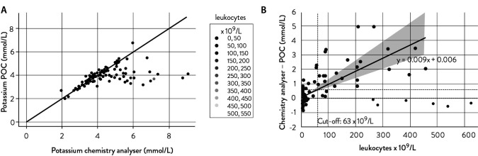 Evaluation and management of leukolysis-mediated pseudohyperkalemia in paediatric leukemic samples.