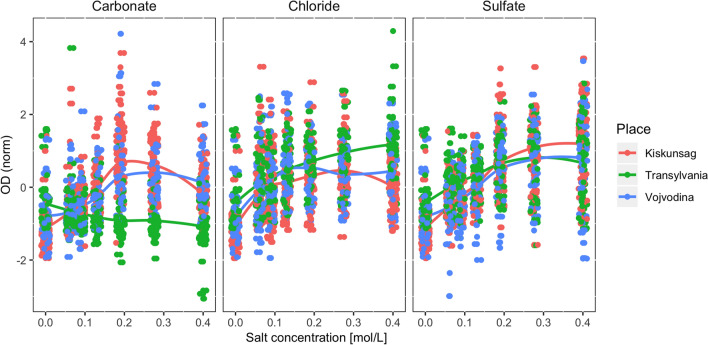 Anion-type modulates the effect of salt stress on saline lake bacteria.