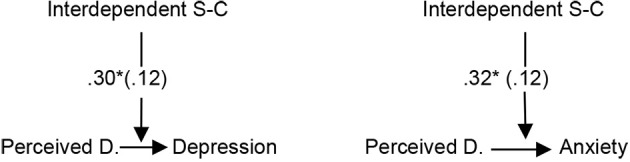 Perceived Discrimination and Psychological Well-Being Among Immigrants Living in Greece: Separation as Mediator and Interdependence as Moderator.