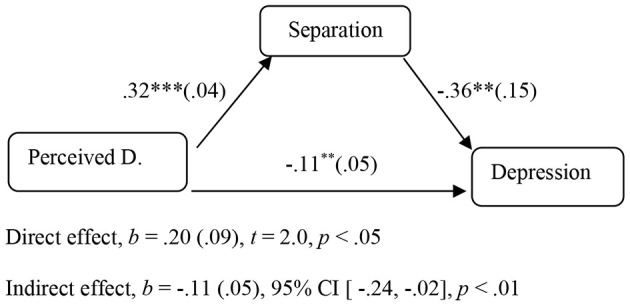 Perceived Discrimination and Psychological Well-Being Among Immigrants Living in Greece: Separation as Mediator and Interdependence as Moderator.