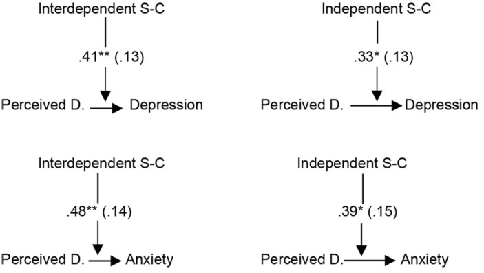 Perceived Discrimination and Psychological Well-Being Among Immigrants Living in Greece: Separation as Mediator and Interdependence as Moderator.