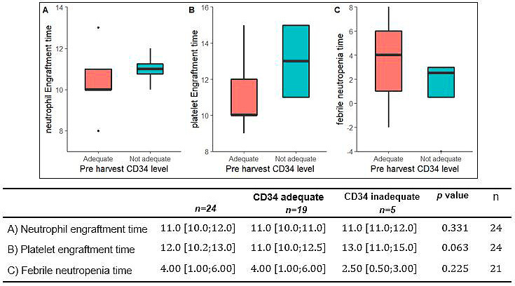 Pattern of autologous stem cell transplants at a tertiary care government hospital, with emphasis on transplant outcomes with pre-harvest CD34+ level.