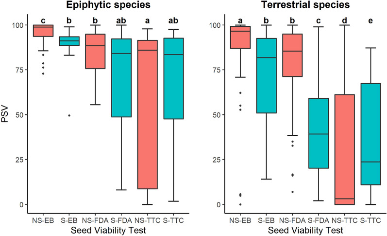 Seed viability testing for research and conservation of epiphytic and terrestrial orchids.