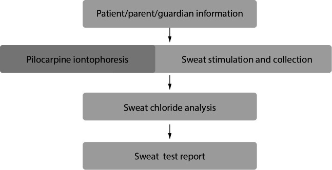 National Guidelines for the Performance of the Sweat Test in Diagnosis of Cystic Fibrosis on behalf of the Croatian Society of Medical Biochemistry and Laboratory Medicine and the Cystic Fibrosis Centre - Paediatrics and adults, University Hospital Centre Zagreb.