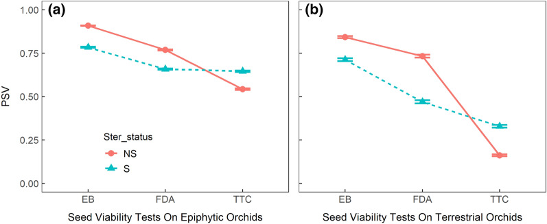 Seed viability testing for research and conservation of epiphytic and terrestrial orchids.