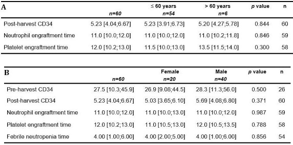 Pattern of autologous stem cell transplants at a tertiary care government hospital, with emphasis on transplant outcomes with pre-harvest CD34+ level.