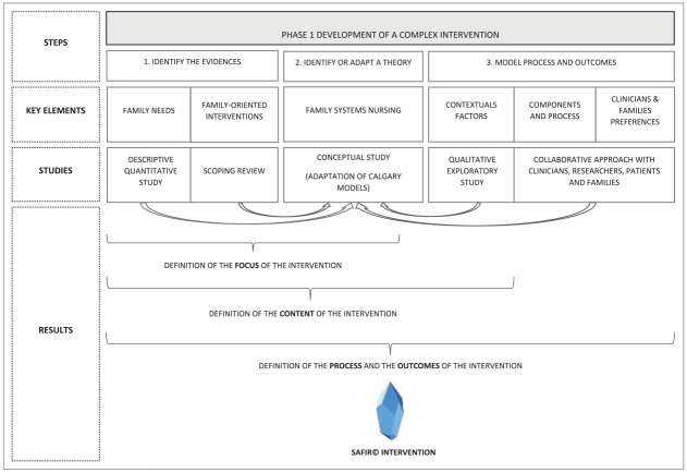 The Development of an Early Intervention for Supporting Families of Persons With Acquired Brain Injuries: The SAFIR<sup>©</sup> Intervention.