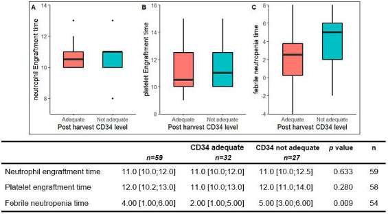 Pattern of autologous stem cell transplants at a tertiary care government hospital, with emphasis on transplant outcomes with pre-harvest CD34+ level.
