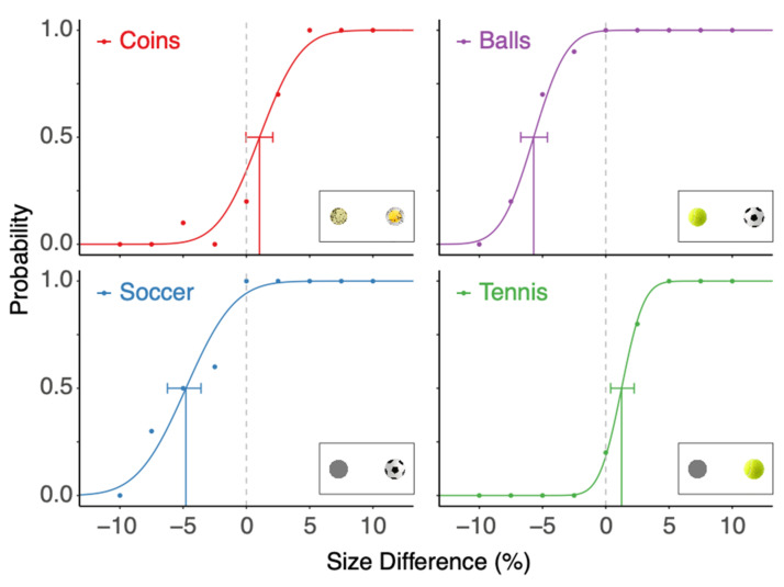 Familiarity with an Object's Size Influences the Perceived Size of Its Image.