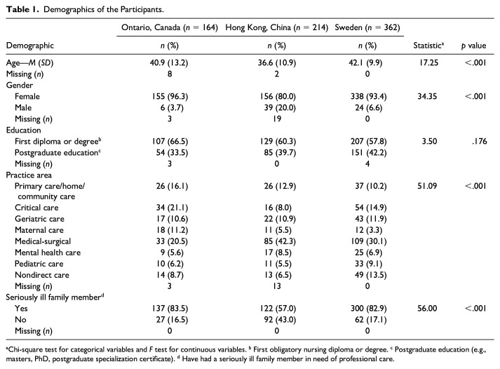 Nurses' Attitudes Toward the Importance of Families in Nursing Care: A Multinational Comparative Study.