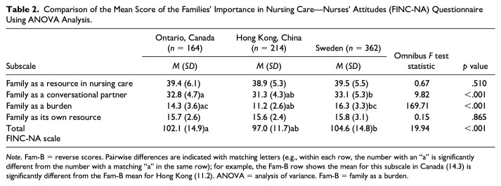 Nurses' Attitudes Toward the Importance of Families in Nursing Care: A Multinational Comparative Study.