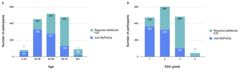 The Potential Impacts of a Digital Preoperative Assessment Service on Appointments, Travel-Related Carbon Dioxide Emissions, and User Experience: Case Study.