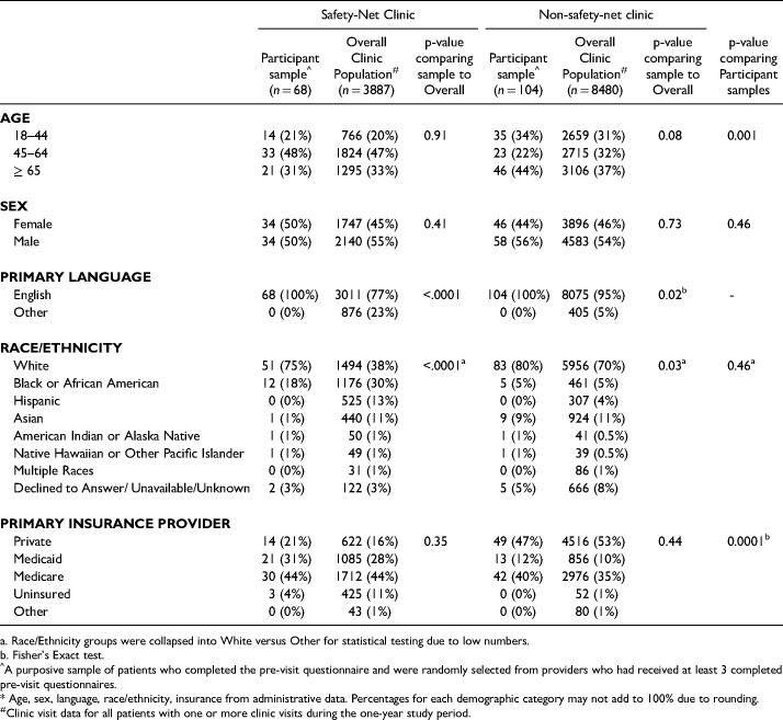 Clinical Use of an Electronic Pre-Visit Questionnaire Soliciting Patient Visit Goals and Interim History: A Retrospective Comparison Between Safety-net and Non-Safety-net Clinics.