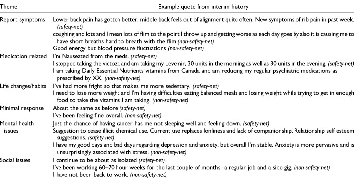 Clinical Use of an Electronic Pre-Visit Questionnaire Soliciting Patient Visit Goals and Interim History: A Retrospective Comparison Between Safety-net and Non-Safety-net Clinics.