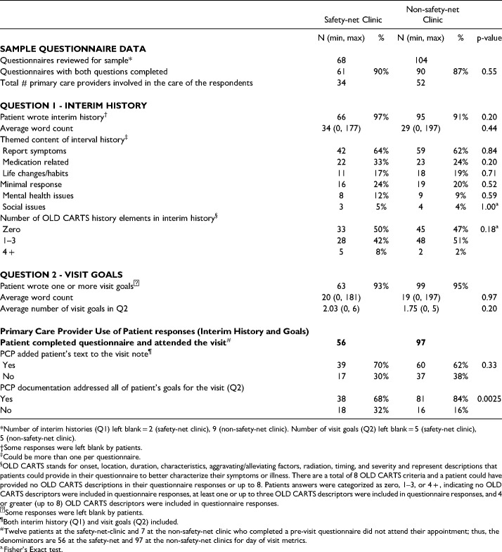 Clinical Use of an Electronic Pre-Visit Questionnaire Soliciting Patient Visit Goals and Interim History: A Retrospective Comparison Between Safety-net and Non-Safety-net Clinics.
