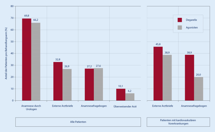 [Factors influencing the choice of androgen deprivation therapy for patients with hormone-sensitive prostate cancer : Results of the ProComD study].