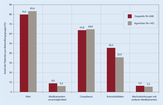 [Factors influencing the choice of androgen deprivation therapy for patients with hormone-sensitive prostate cancer : Results of the ProComD study].