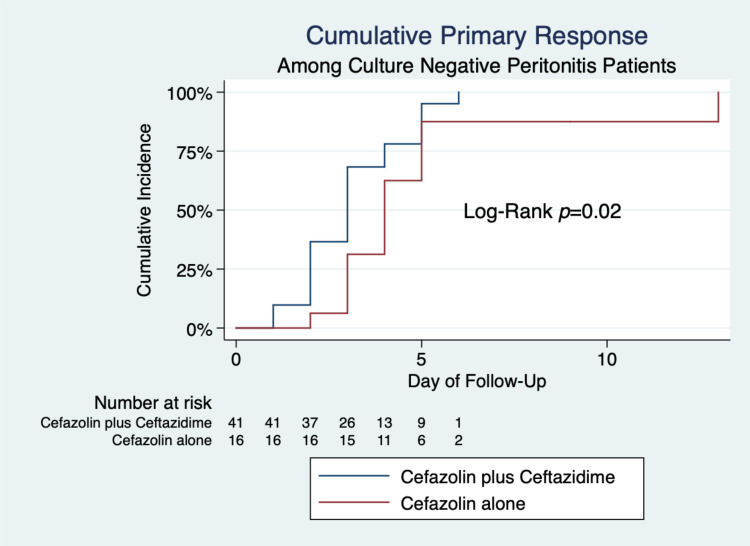 Cefazolin Plus Ceftazidime versus Cefazolin Monotherapy in the Treatment of Culture-Negative Peritonitis: A Retrospective Cohort Study.