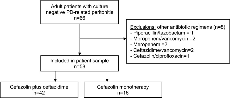 Cefazolin Plus Ceftazidime versus Cefazolin Monotherapy in the Treatment of Culture-Negative Peritonitis: A Retrospective Cohort Study.